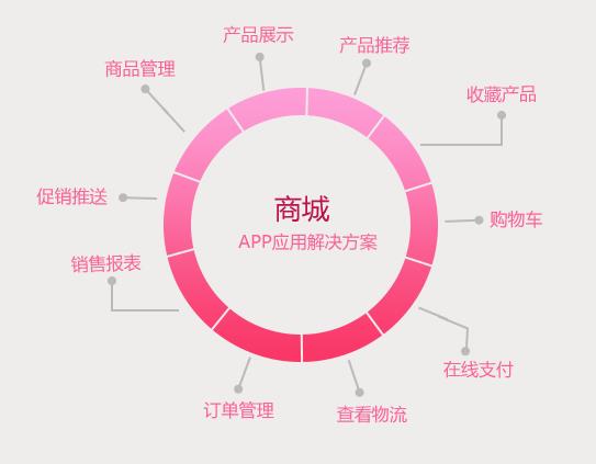 商城app開發(fā)，商城app行業(yè)解決方案