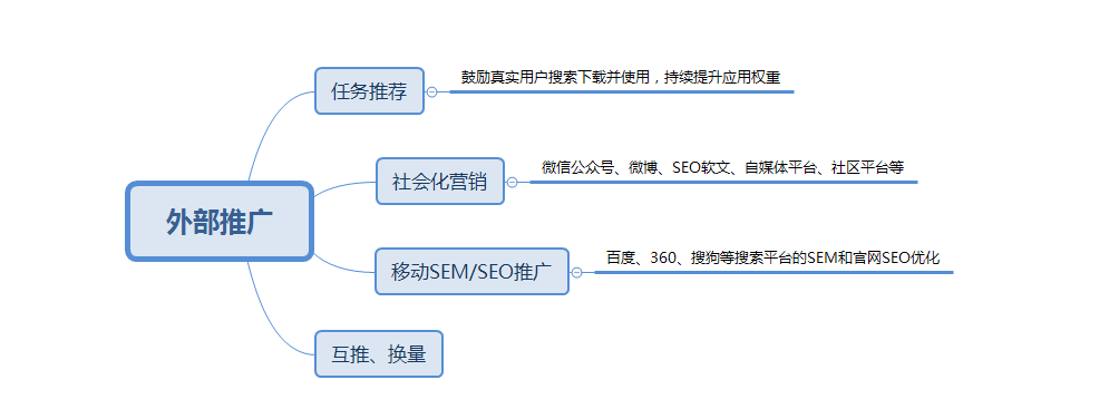 APP拉新推廣兩個重要渠道：ASO推廣+老用戶維系