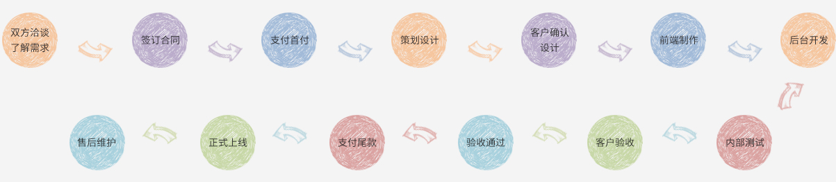 業(yè)務(wù)合作流程