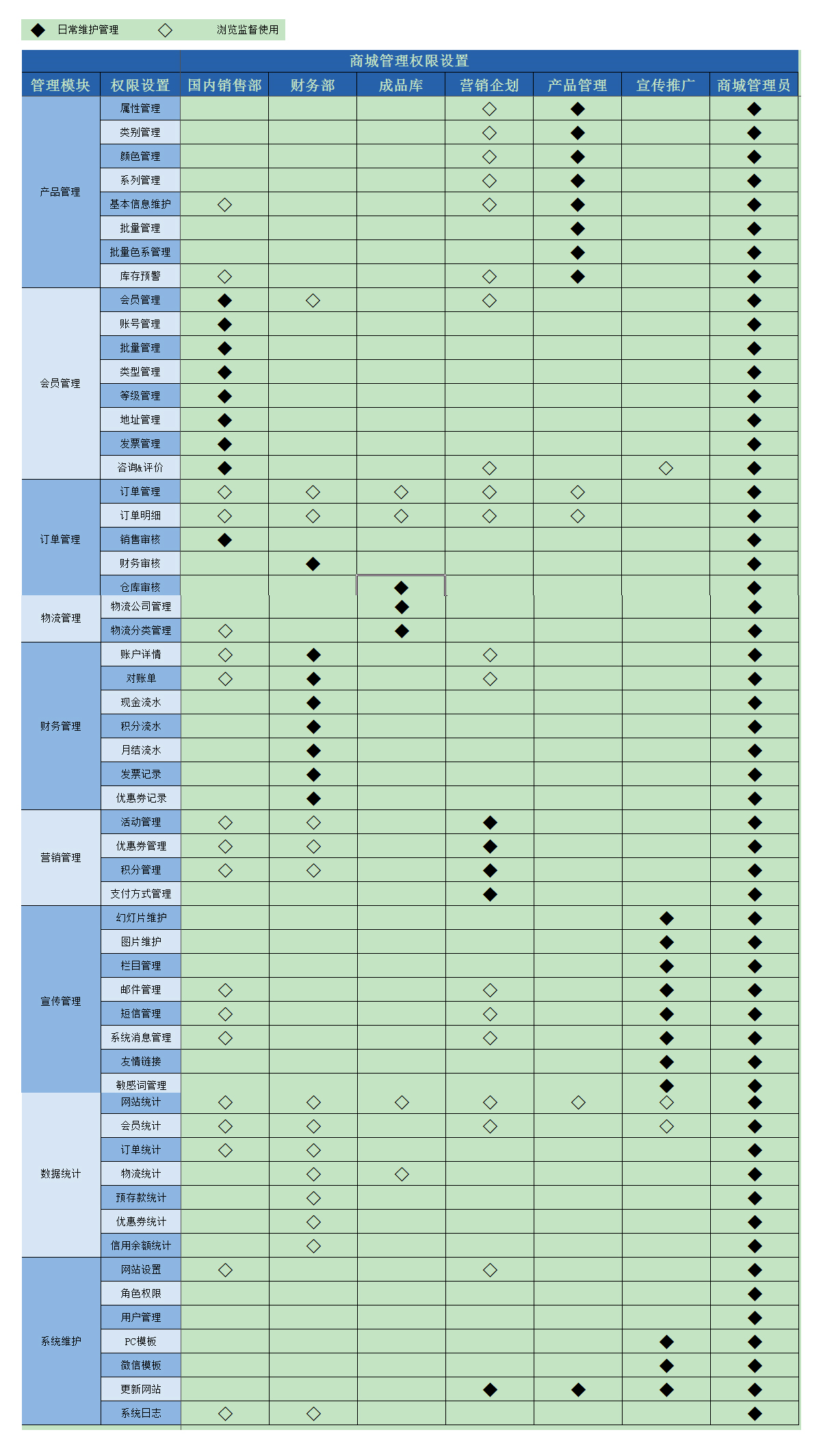 商城管理權(quán)限設(shè)置